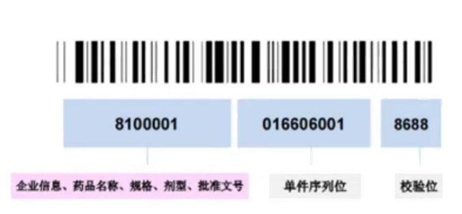 什么是醫(yī)藥的追溯碼？藥品追溯碼是如何進(jìn)行產(chǎn)品標(biāo)識(shí)的